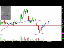 Nio Inc Nio Stock Chart Technical Analysis For 02 08 2019
