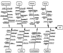 Durch das auffinden der ursachen und die bestätigung der annahmen erhält man ein ishikawa modell, daß den weg aufzeigt um notwendige lösungen für das untersuchte problem zu finden. Ishikawa Diagram For Life Cycle Cost Download Scientific Diagram