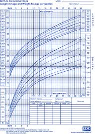 Standard Population Customised Fetal Size Charts 1