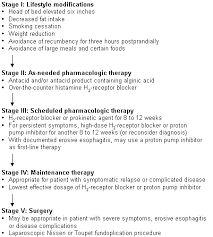 Gastroesophageal Reflux Disease Diagnosis And Management American Family Physician