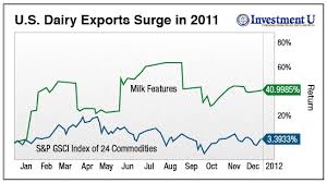 Chart The Top Commodity Of 2011 Is Milk Seeking Alpha