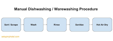 sop kitchen stewarding basics of warewashing