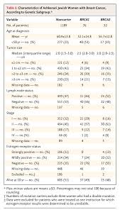 Types of invasive breast cancer. Clinical Outcomes Of Breast Cancer In Carriers Of Brca1 And Brca2 Mutations Nejm