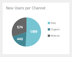 How To Use Data Visualizations To Leverage Your Online