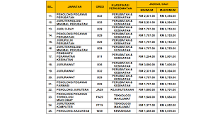 Permohonan jawatan kosong universiti sultan zainal abidin (unisza). Jawatan Kosong Terkini Di Universiti Sultan Zainal Abidin Unisza E Semak Com