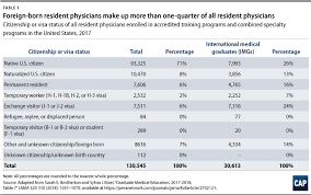 Rescheduling green card lottery interview. Immigrant Doctors Can Help Lower Physician Shortages In Rural America Center For American Progress