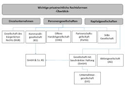 Es handelt sich um ein interessantes tätigkeitsfeld. Rechtsformen Von Unternehmen Und Steuerliche Aspekte Startingup Das Grundermagazin