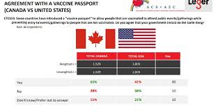 We did not find results for: Vaccine Passports Canadians Yes Americans No Rci English