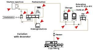 process flow diagram yogurt wiring diagram