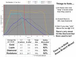 An ore drops a single diamond. Diamonds Generating In Caves Only 1 0 Update Discussion Archive Minecraft Forum Minecraft Forum