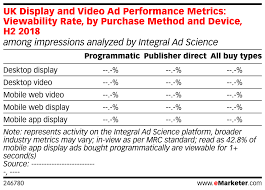 Uk Display And Video Ad Performance Metrics Viewability