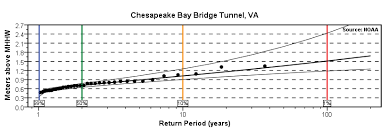 Exceedance Probability Levels And Tidal Datums Chesapeake