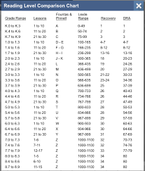 67 Judicious Lexile And F P Correlation Chart