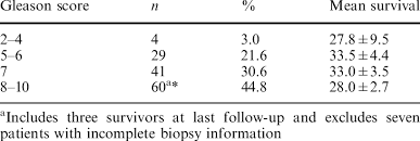 Gleason Score And Survival Data In The Lsu Group Download Table