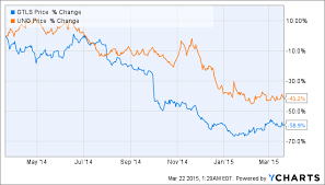 Chart Industries Now Is The Time To Buy Chart Industries