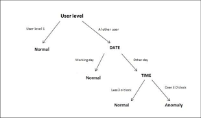 Decision tree learning is one of the predictive modelling approaches used in statistics, data mining and machine learning. Decision Tree Of The Proposed Approach Therefore This Data Is Download Scientific Diagram