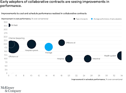 We customize your dream until it's perfect! Collaborative Contracting Moving From Pilot To Scale Up Mckinsey