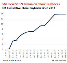 After Wasting 14 Billion On Share Buybacks Gm Prepares For