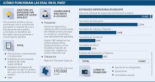 Están en manos de entidades privadas y no al servicio del gobierno. Cuales Son Las Las Diferentes Formas De Financiacion Que Tiene Una Entidad Sin Animo De Lucro