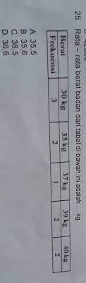 Un 2012 bhsc37 di bawah ini daftar frekuensi dari data usia anak suatu perkampungan. 25 Rata Rata Berat Badan Dari Tabel Di Bawah Ini Adalah Kg Berat30 Kg 35 Kg 37 Kg 39 Brainly Co Id