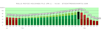Rr L Stock Trend Chart Rolls Royce Holdings Plc