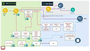 Integration On Icp Hybrid Integration Reference Architecture