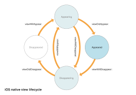 Navigating Lifecycle Events Ionic Blog