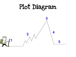 Intro To Elements Of A Plot Diagram