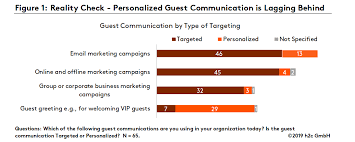 Global Crm Study Preview What S Next For The Future Of Crm By Nicki Graham Hospitality Trends