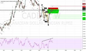 Cadinr Chart Rate And Analysis Tradingview