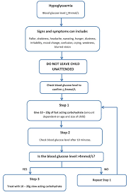 We did not find results for: Diabetes Managing Hypoglycaemia In Hospitalised Patients With Diabetes Mellitus