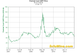 Historical Correlations Of Oil To Coal Suggest We Wont Be