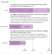 Cat?gorie 5 pole emploi indemnisation. Https Www Unedic Org Sites Default Files 2020 10 Etude 20allocataires Indemnises 2019 Octobre 2020 0 Pdf