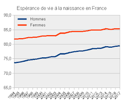L'espérance de vie en bonne santé stagne, en france, en dessous de 64 ans. Vivre Le Plus Longtemps Possible Le Nouveau Graal Dur A Avaler