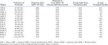 Cases Of Presbyopia By Region Proportion Working Age And