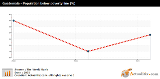 guatemala population below poverty line 2016