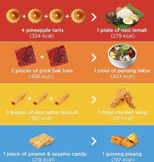It packs a whopping 2,660mg of sodium. Counting Calories During Chinese New Year Festive Season 4 4 Pineapple Tarts Have More Calories Than 1 Plate Of Nasi Lemak This Calorie Guide Will Help Prev