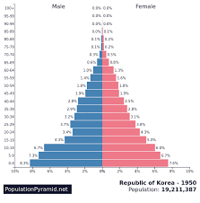 The three population pyramids illustrate how quickly the fertility transition in south korea took place. Population Changes In South Korea Internet Geography
