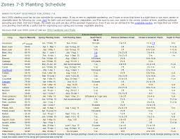 Zones 7 8 Planting Schedule Garden Plants Vegetable When To Plant Vegetables Fall Garden Vegetables