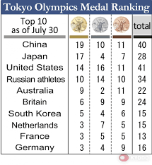 Official medal count for the tokyo 2020 olympics. Olympics Japan Grabs 17th Gold Medal At Tokyo Games Its Most Ever