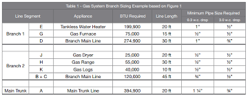 gas pipe sizing and how it affects the functionality of your