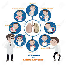 Lung cancer, also called pulmonary carcinoma, is divided into three main categories. Lung Cancer Symptoms Vector Illustration Royalty Free Cliparts Vectors And Stock Illustration Image 92092154