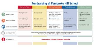 Ways To Give Pembroke Hill School