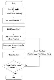 flow chart of the proposed microwave treatment procedure