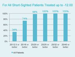 Treating Short Sightedness Laser Surgery London Vision