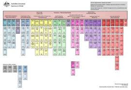 department of health organisational chart australian