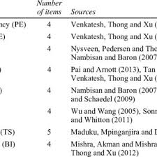 The country maintains a constant economical scale due to the. Pdf Mobile Social Media Marketing A Partial Least Squares Structural Equation Modelling Approach