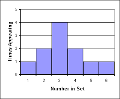 Histograms display the frequency of the data values and a large amount of data. Making Histograms