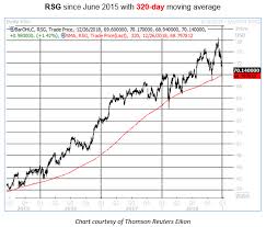 Oversold Republic Services Stock Sends Up Big Buy Signal