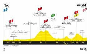 Les meilleurs moments de l'étape (13:05 fra) vidéo : Tour De France Alle Berge Alle Profile Die Etappen Im Detail Eurosport